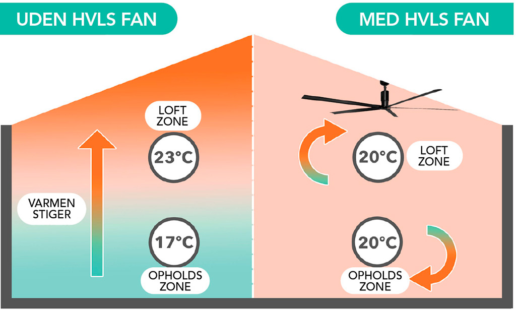HVLS loftventilator udligner temperaturen i idraetshal
