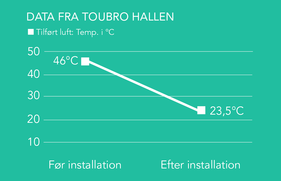 Energioptimering af bygning - HVLS ventilatorer i Toubrohallen indblæsningstemperatur data