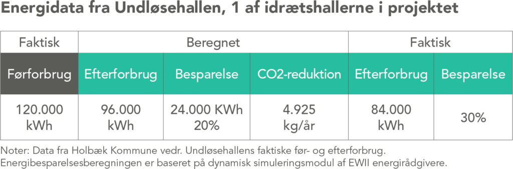 Før- og efterforbrug i idrætshaller i Holbæk Kommune
