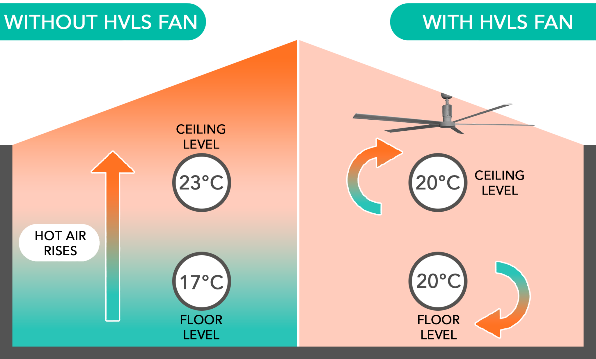 Destratification fans Northern Air Comfort