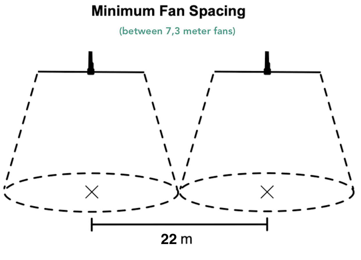 Minimum spacing between fans - large Amplify 7.3 meter HVLS fans