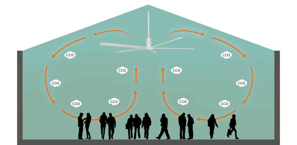 Airflow with HVLS fan